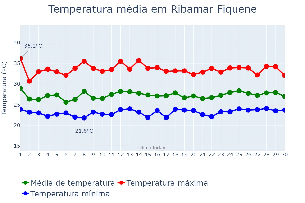 Temperatura em novembro em Ribamar Fiquene, MA, BR