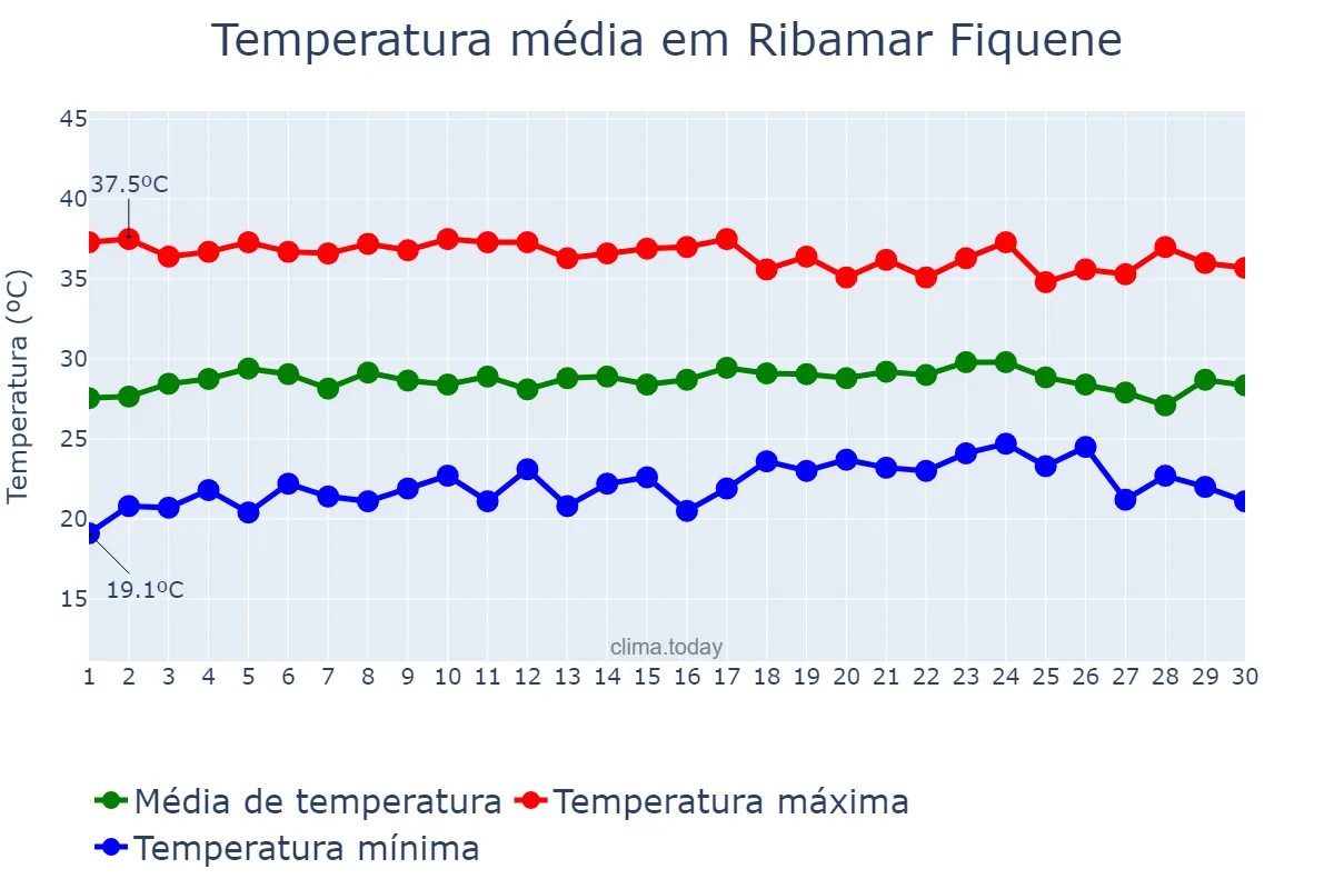 Temperatura em setembro em Ribamar Fiquene, MA, BR