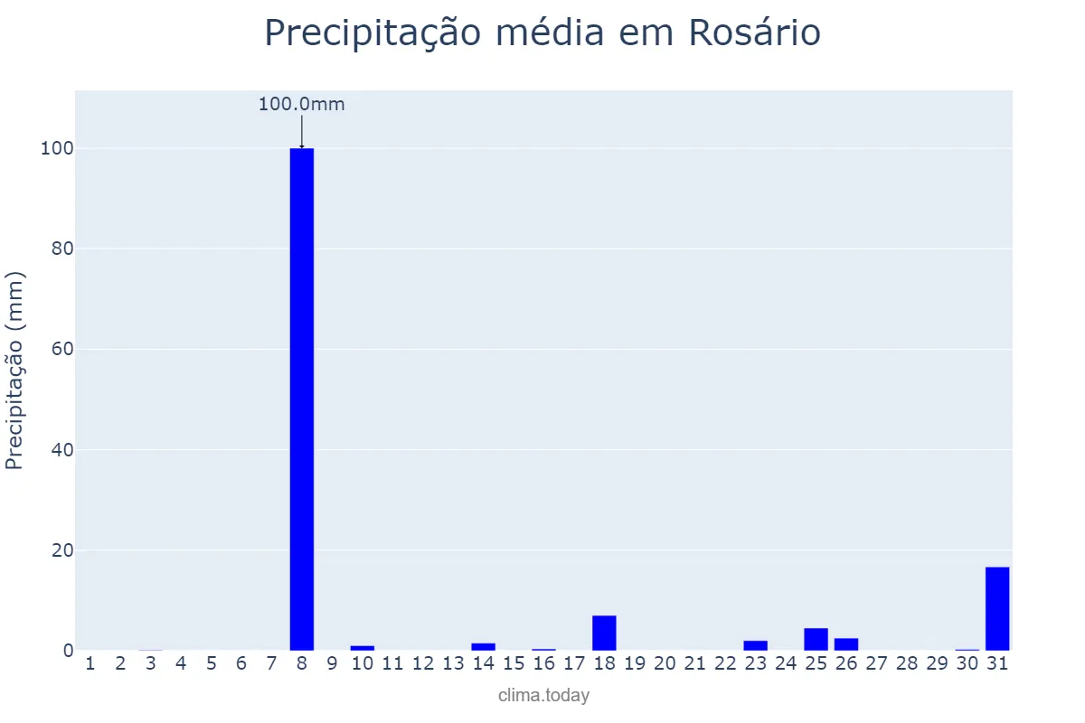 Precipitação em dezembro em Rosário, MA, BR
