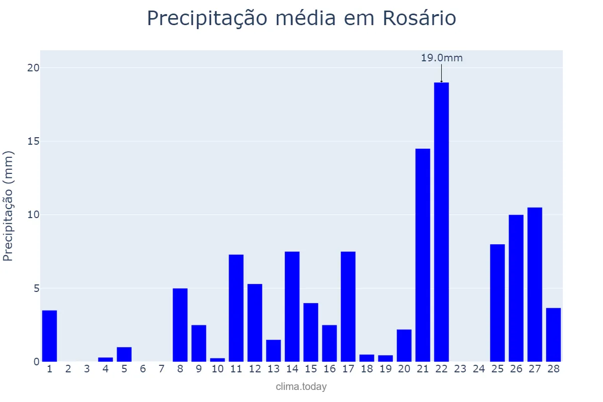 Precipitação em fevereiro em Rosário, MA, BR