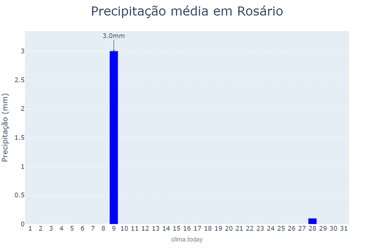 Precipitação em outubro em Rosário, MA, BR