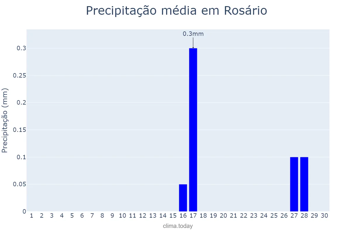 Precipitação em setembro em Rosário, MA, BR