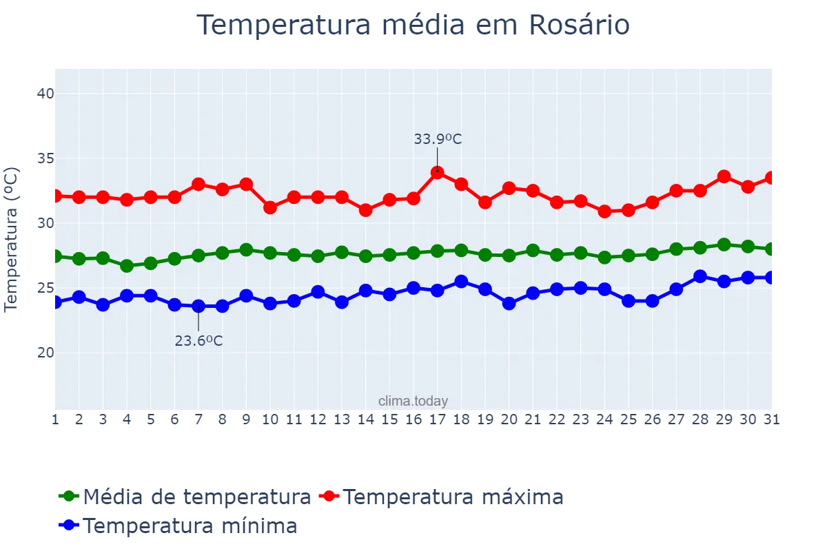 Temperatura em agosto em Rosário, MA, BR