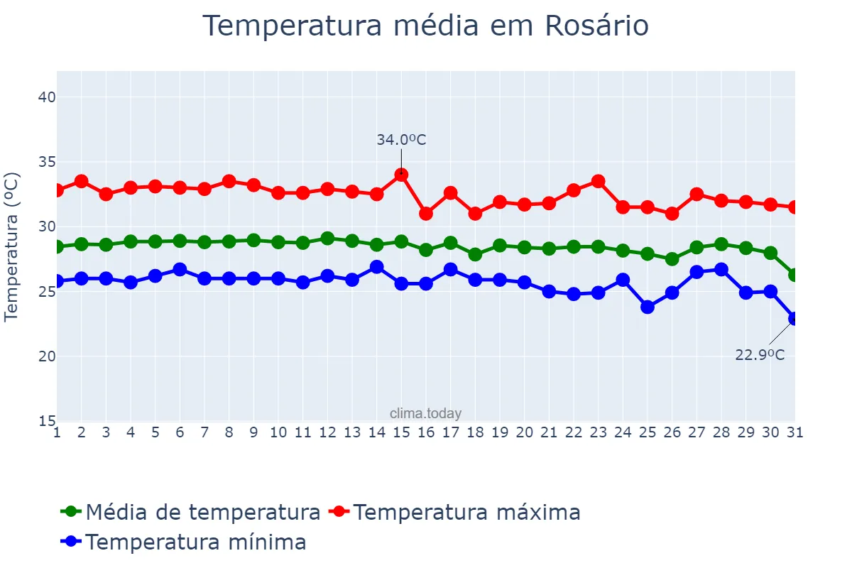 Temperatura em dezembro em Rosário, MA, BR