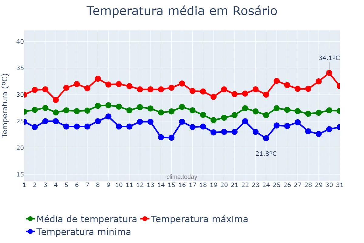 Temperatura em janeiro em Rosário, MA, BR