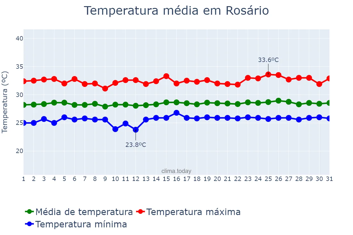 Temperatura em outubro em Rosário, MA, BR