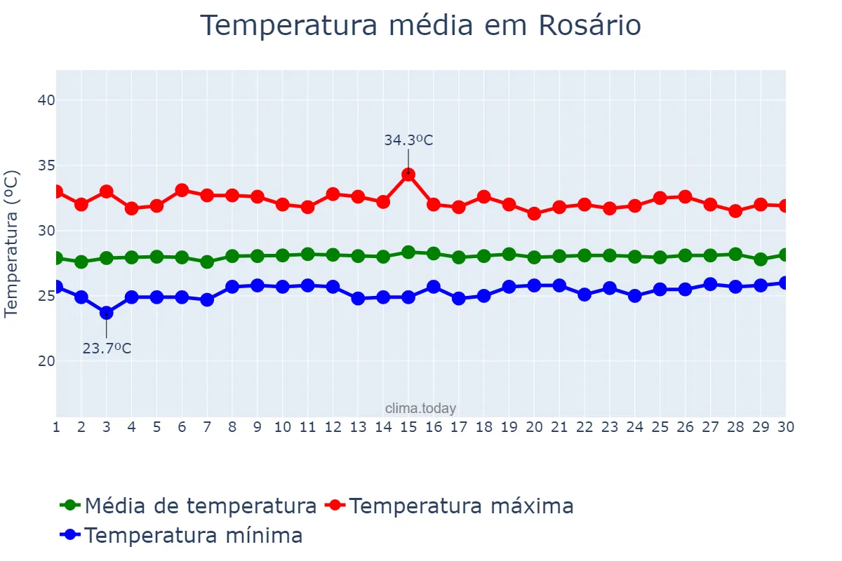 Temperatura em setembro em Rosário, MA, BR