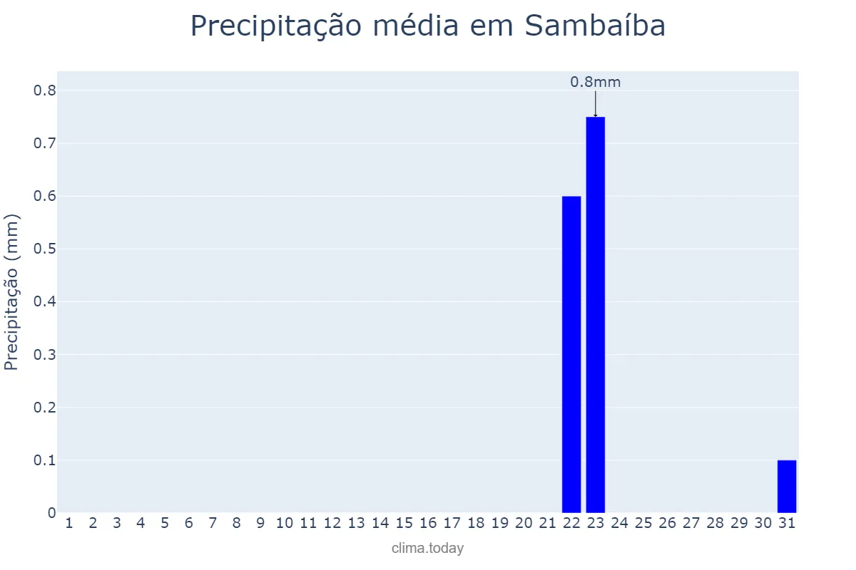 Precipitação em agosto em Sambaíba, MA, BR