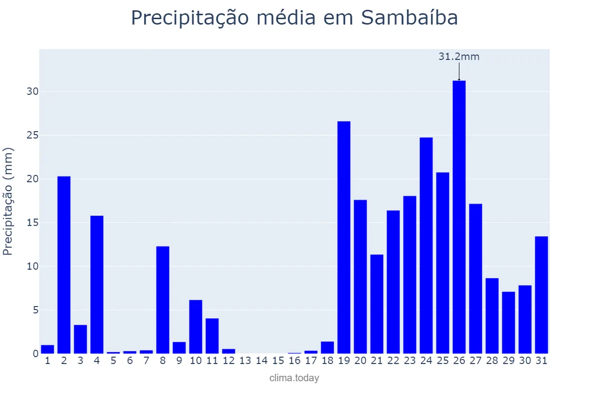Precipitação em dezembro em Sambaíba, MA, BR