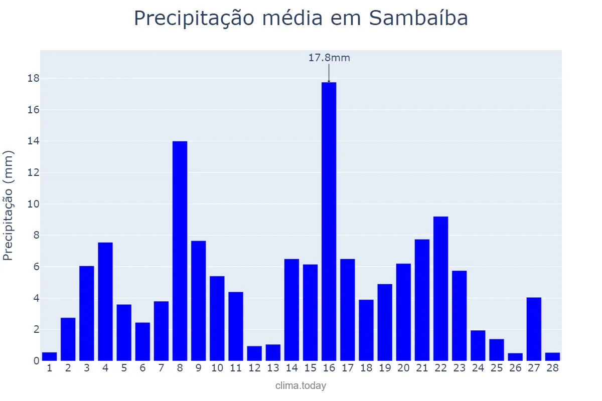 Precipitação em fevereiro em Sambaíba, MA, BR