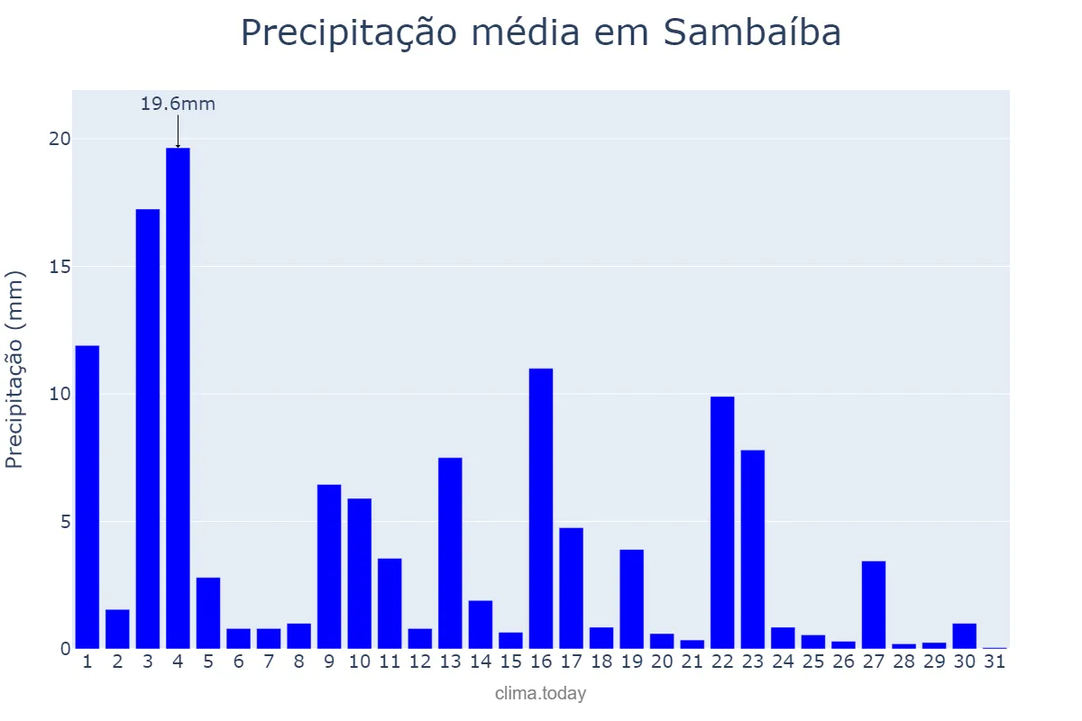 Precipitação em janeiro em Sambaíba, MA, BR