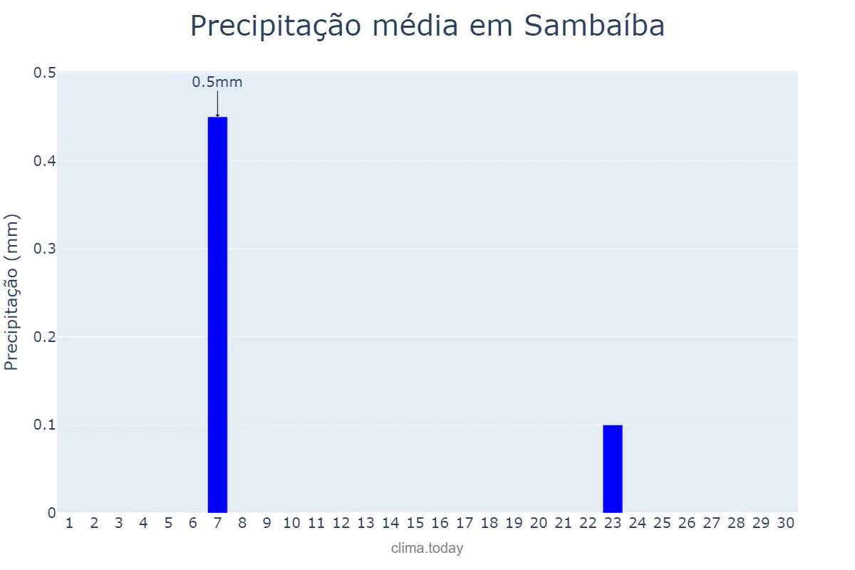 Precipitação em junho em Sambaíba, MA, BR