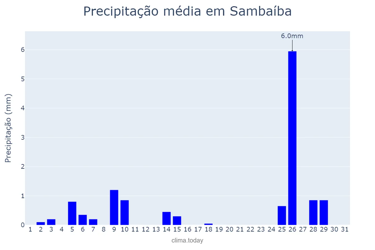 Precipitação em maio em Sambaíba, MA, BR