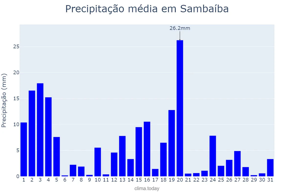 Precipitação em marco em Sambaíba, MA, BR