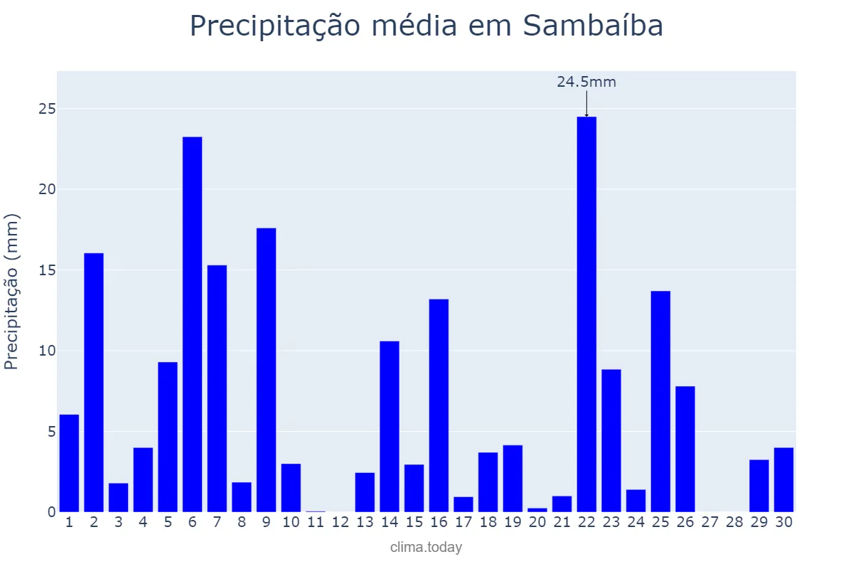 Precipitação em novembro em Sambaíba, MA, BR