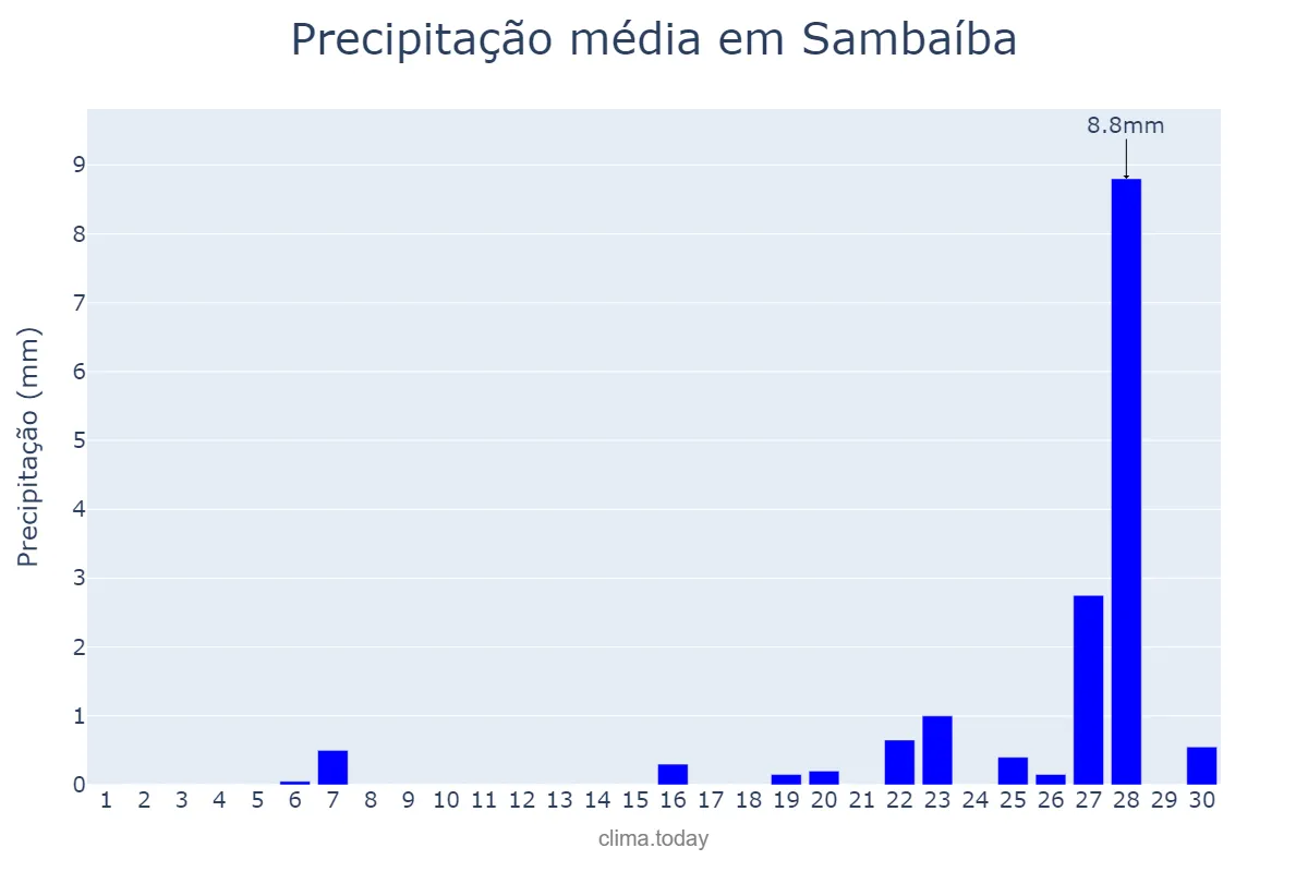 Precipitação em setembro em Sambaíba, MA, BR
