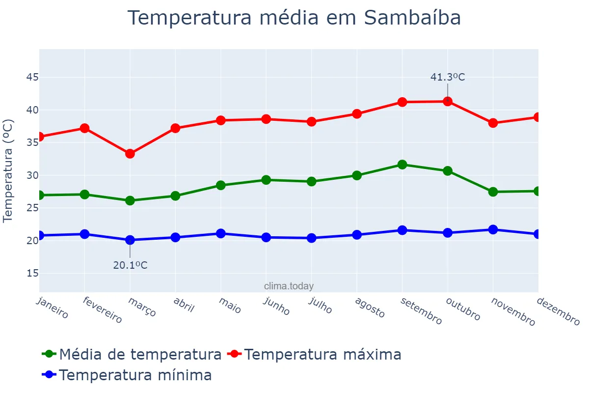 Temperatura anual em Sambaíba, MA, BR