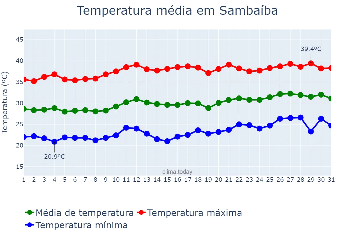 Temperatura em agosto em Sambaíba, MA, BR