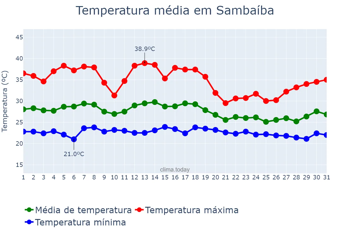 Temperatura em dezembro em Sambaíba, MA, BR