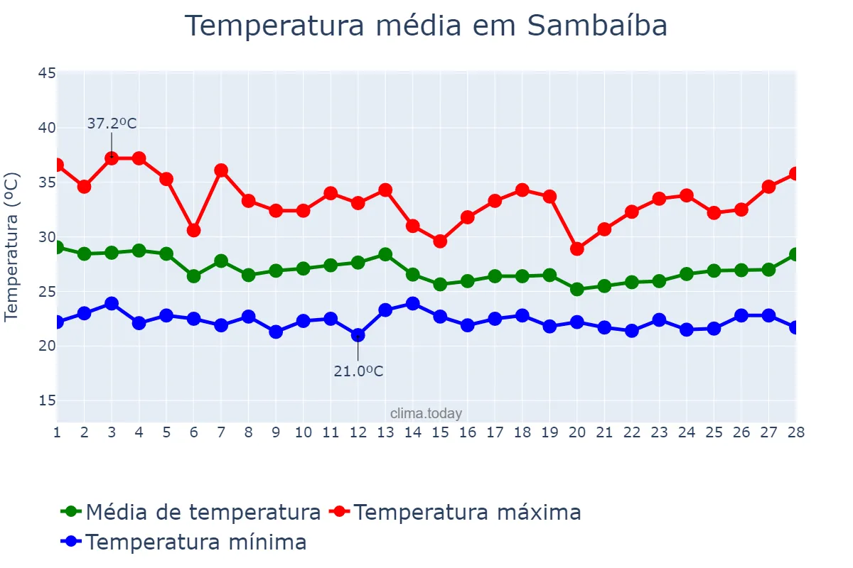 Temperatura em fevereiro em Sambaíba, MA, BR