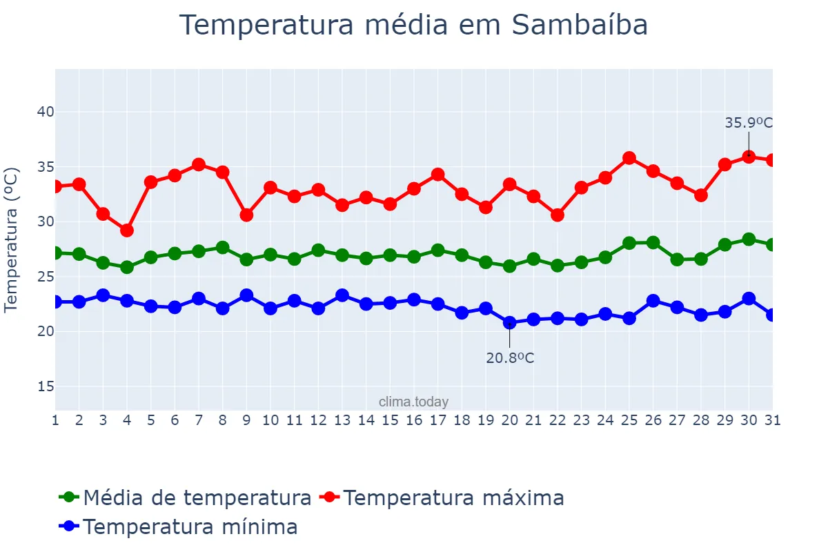 Temperatura em janeiro em Sambaíba, MA, BR