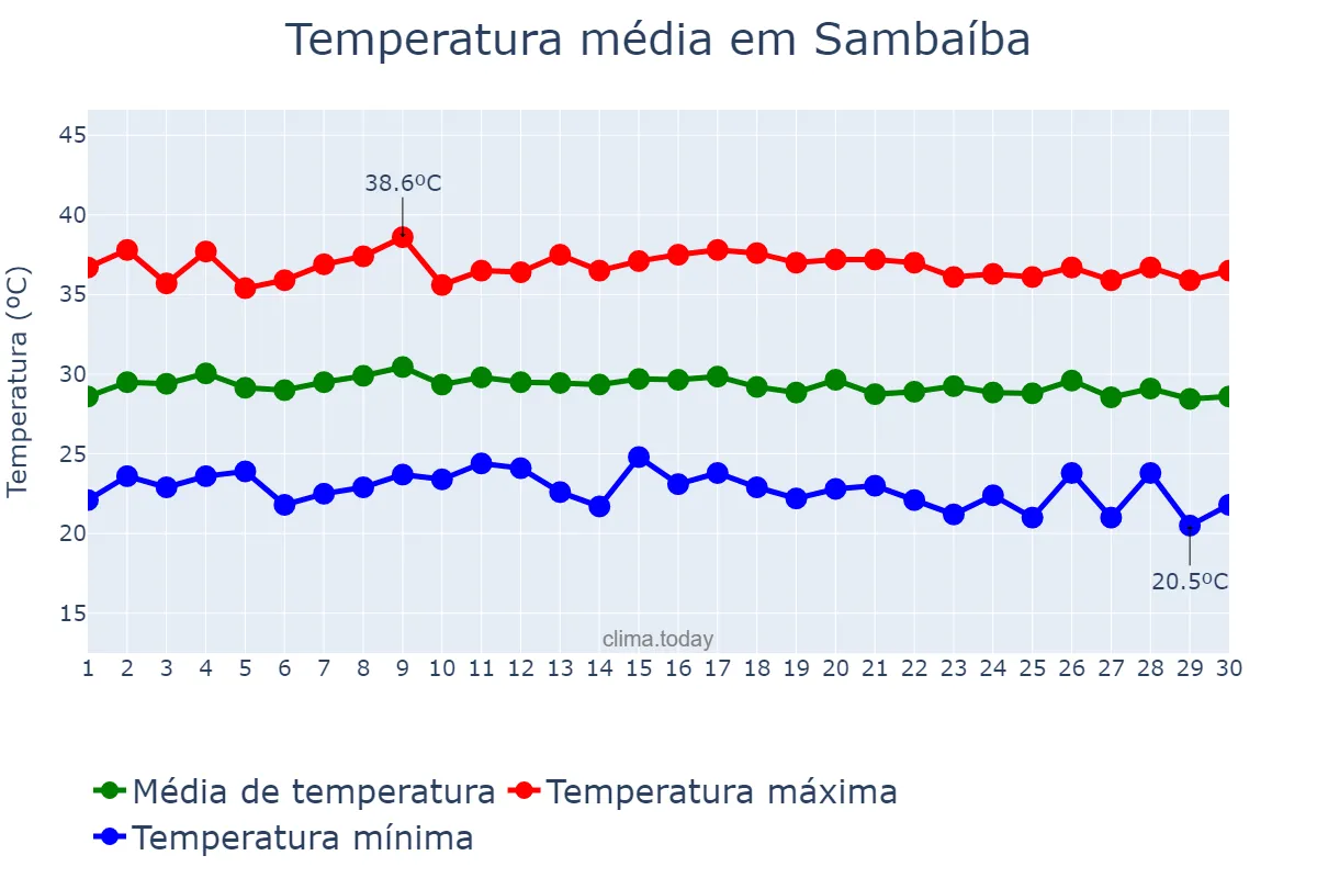 Temperatura em junho em Sambaíba, MA, BR