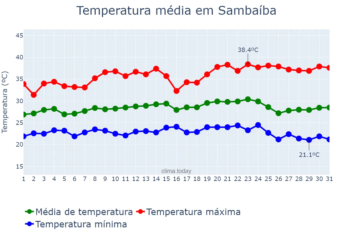 Temperatura em maio em Sambaíba, MA, BR