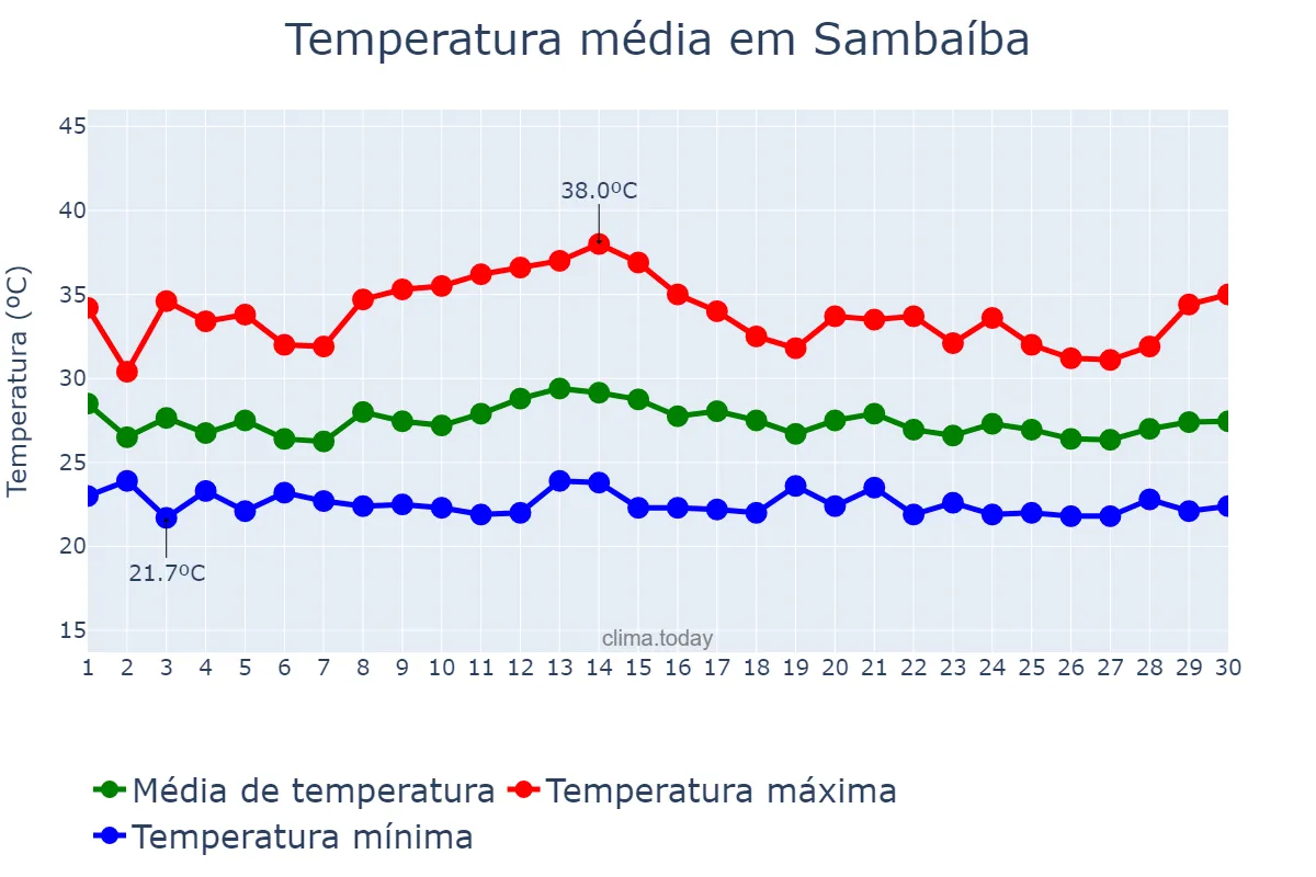 Temperatura em novembro em Sambaíba, MA, BR