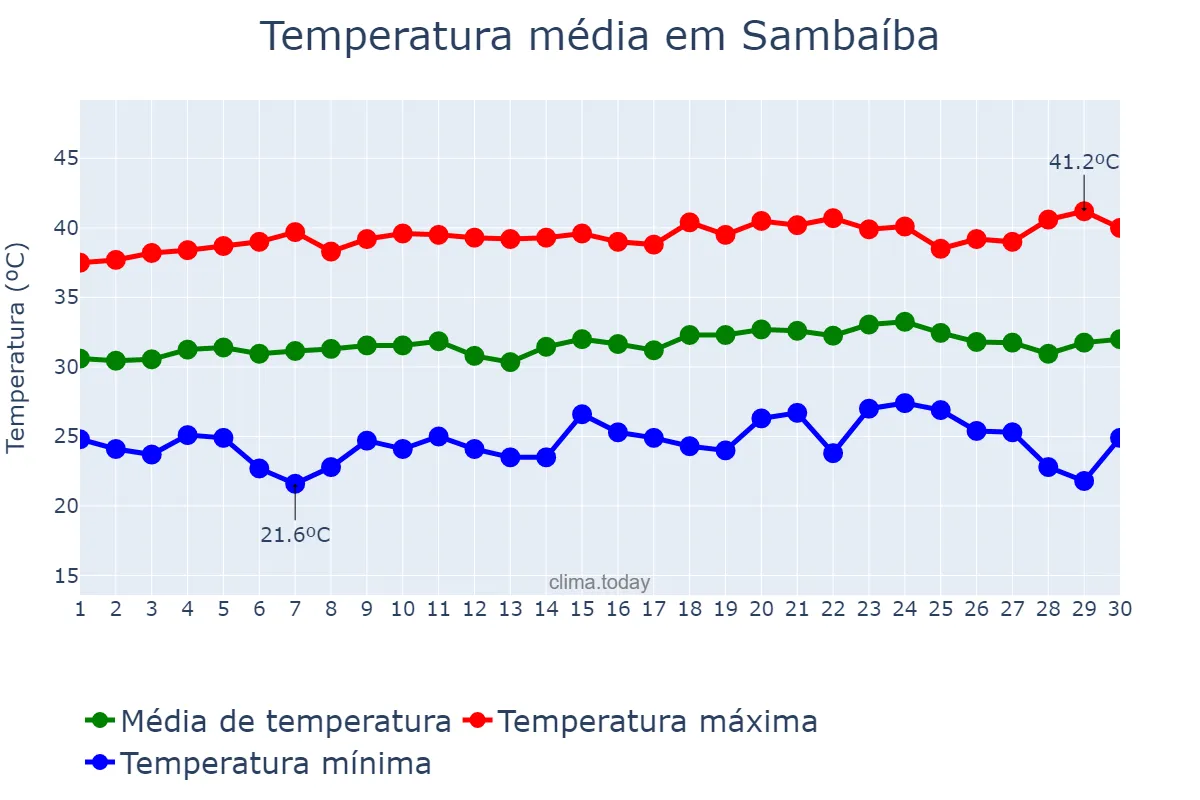 Temperatura em setembro em Sambaíba, MA, BR