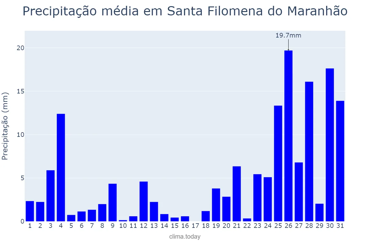 Precipitação em dezembro em Santa Filomena do Maranhão, MA, BR