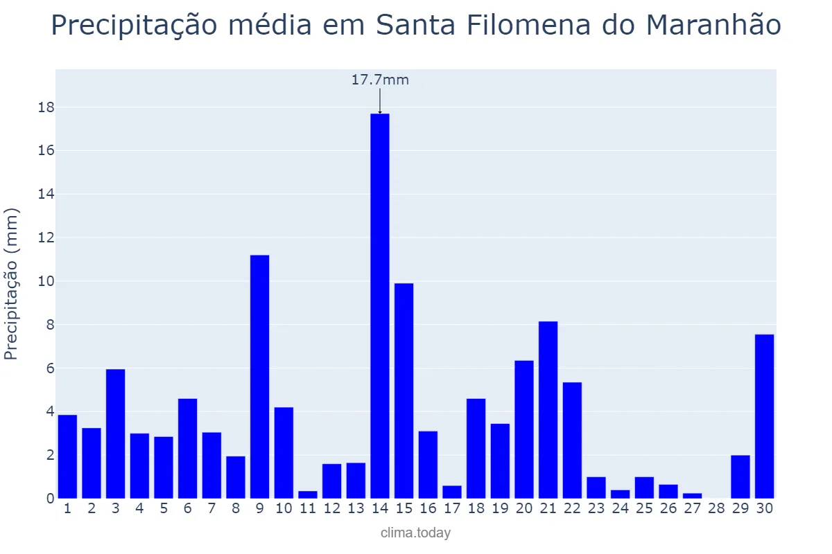 Precipitação em novembro em Santa Filomena do Maranhão, MA, BR