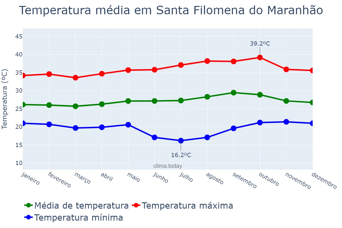 Temperatura anual em Santa Filomena do Maranhão, MA, BR