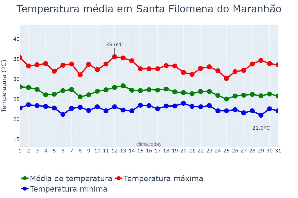 Temperatura em dezembro em Santa Filomena do Maranhão, MA, BR