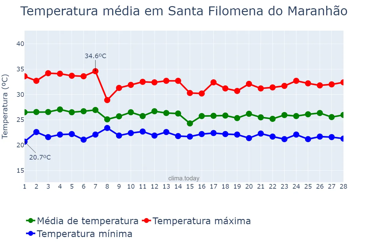 Temperatura em fevereiro em Santa Filomena do Maranhão, MA, BR