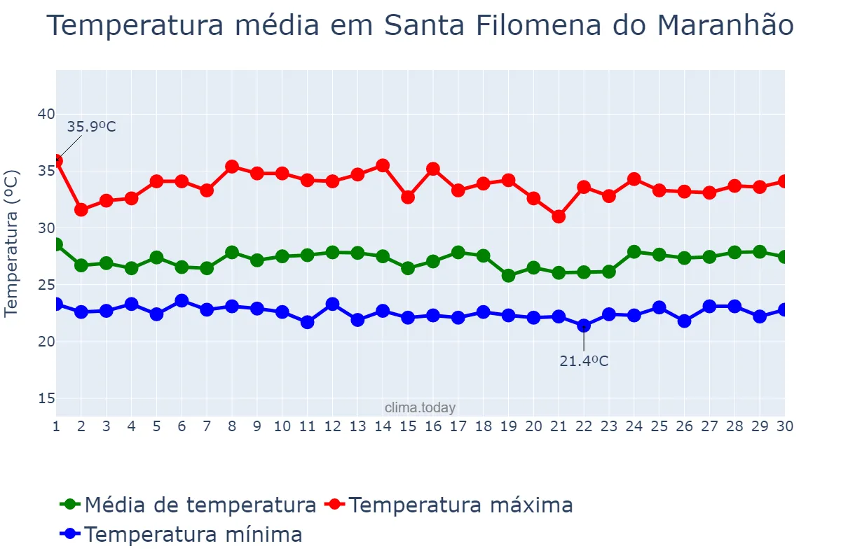 Temperatura em novembro em Santa Filomena do Maranhão, MA, BR