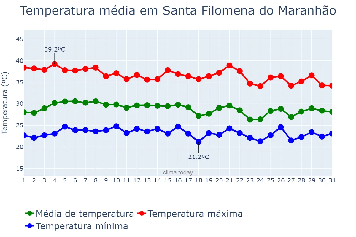Temperatura em outubro em Santa Filomena do Maranhão, MA, BR