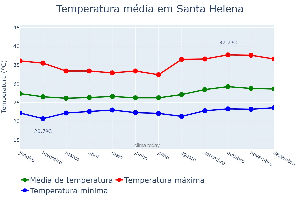 Temperatura anual em Santa Helena, MA, BR