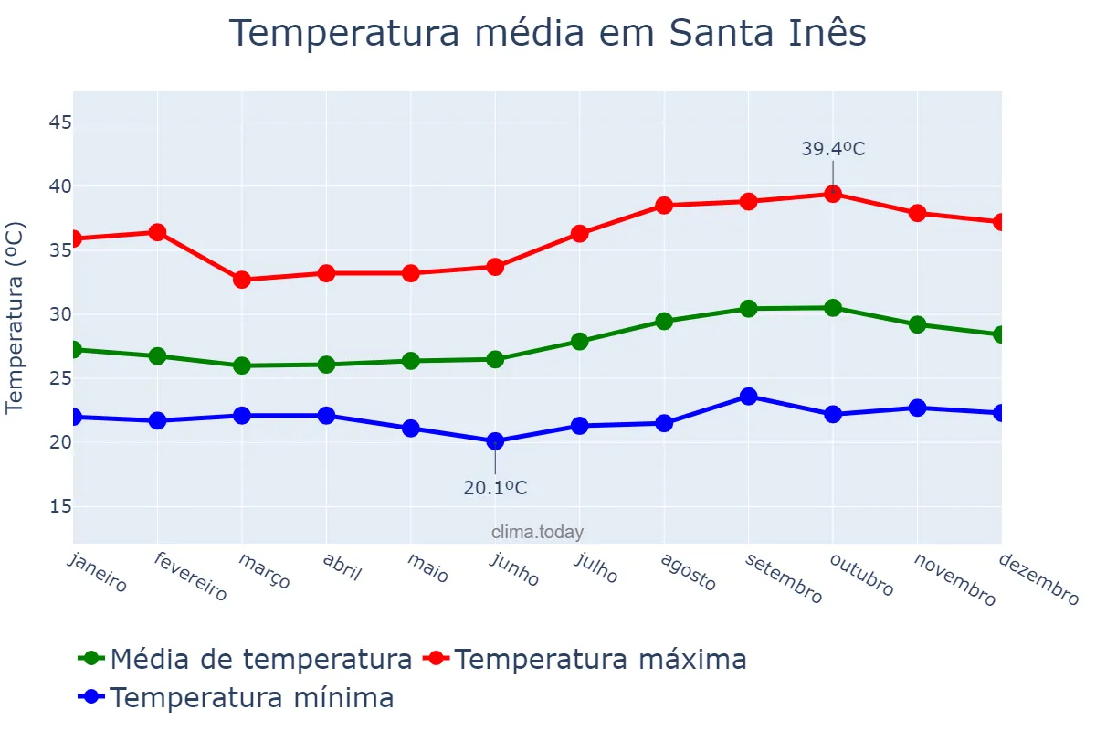 Temperatura anual em Santa Inês, MA, BR