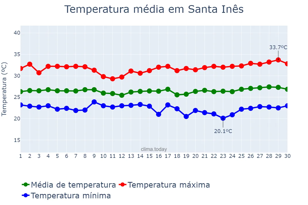 Temperatura em junho em Santa Inês, MA, BR