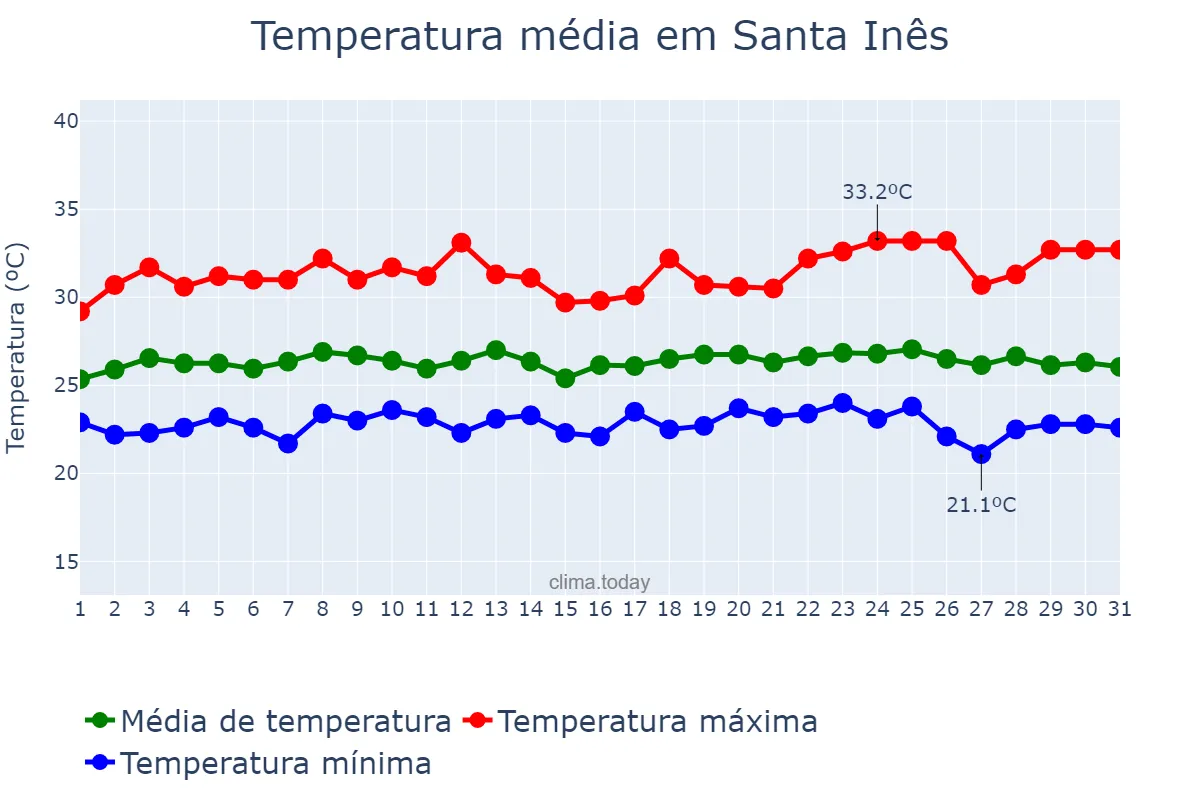 Temperatura em maio em Santa Inês, MA, BR