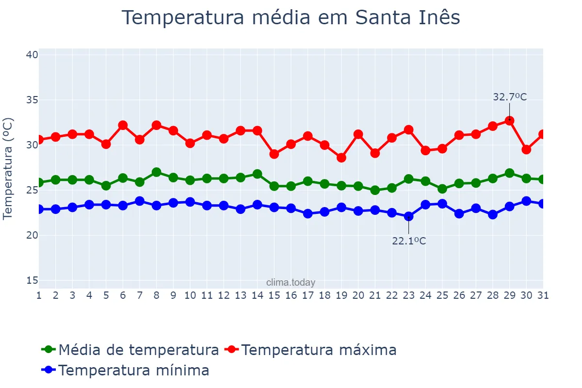 Temperatura em marco em Santa Inês, MA, BR