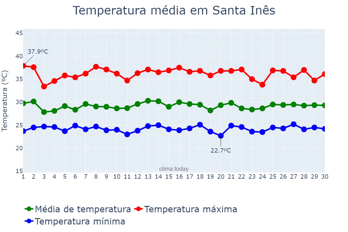 Temperatura em novembro em Santa Inês, MA, BR