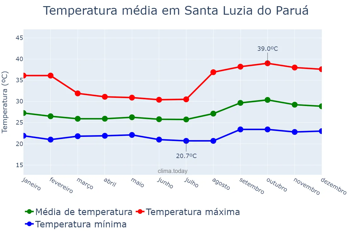 Temperatura anual em Santa Luzia do Paruá, MA, BR