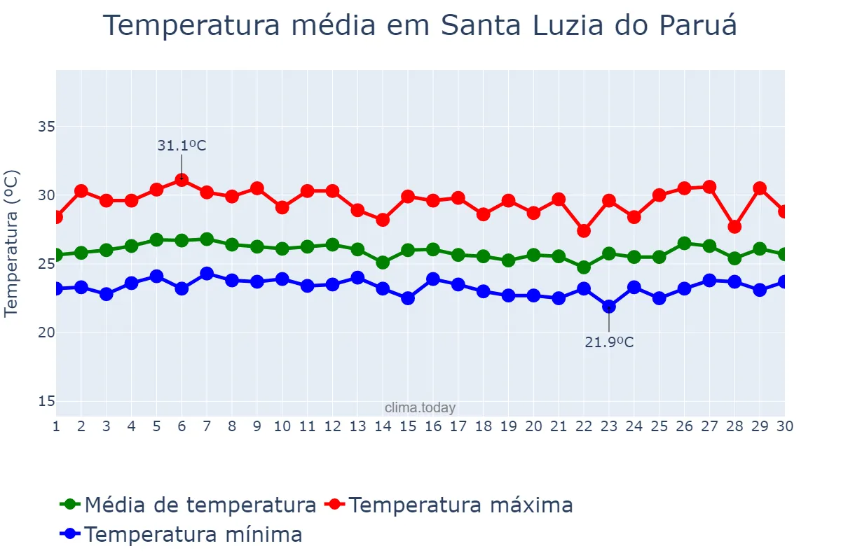 Temperatura em abril em Santa Luzia do Paruá, MA, BR