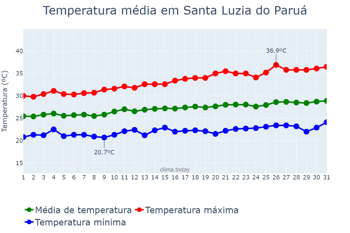 Temperatura em agosto em Santa Luzia do Paruá, MA, BR