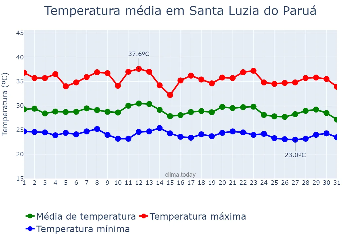 Temperatura em dezembro em Santa Luzia do Paruá, MA, BR