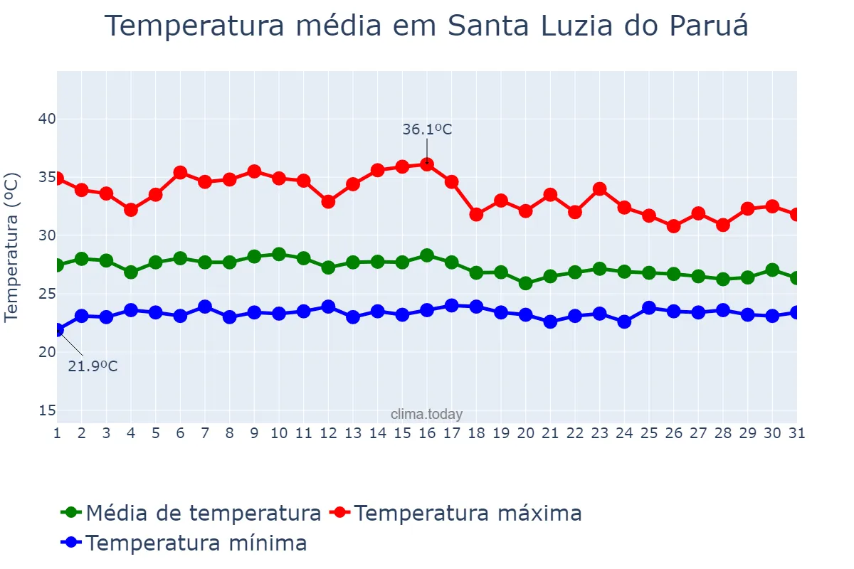 Temperatura em janeiro em Santa Luzia do Paruá, MA, BR