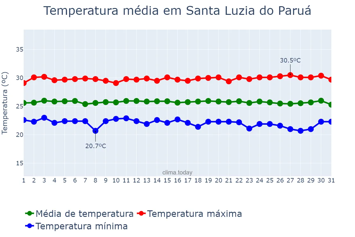 Temperatura em julho em Santa Luzia do Paruá, MA, BR