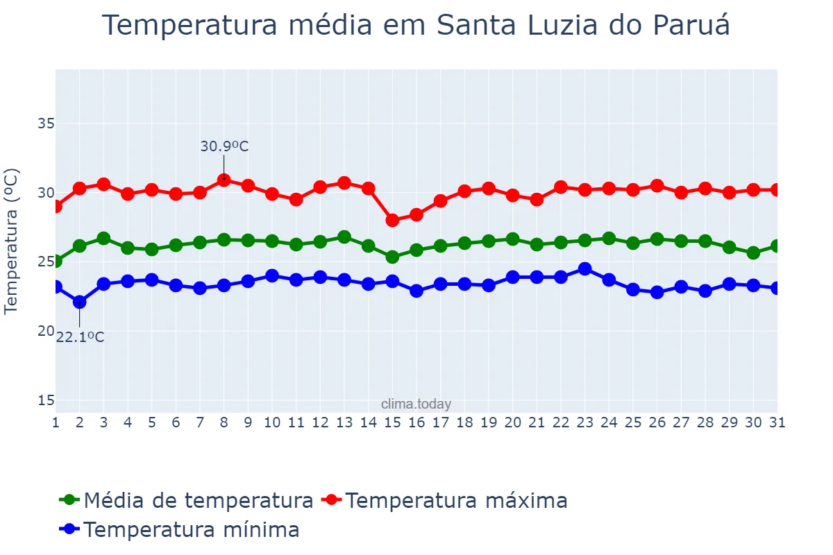 Temperatura em maio em Santa Luzia do Paruá, MA, BR