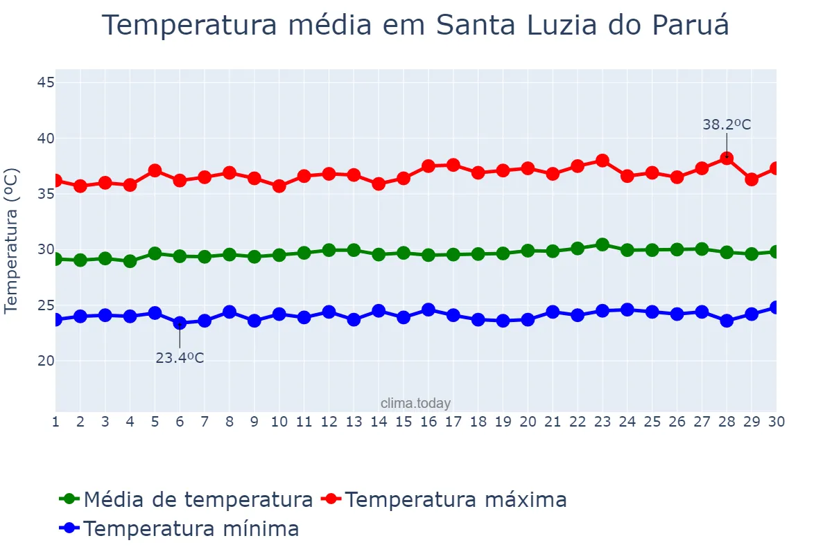 Temperatura em setembro em Santa Luzia do Paruá, MA, BR